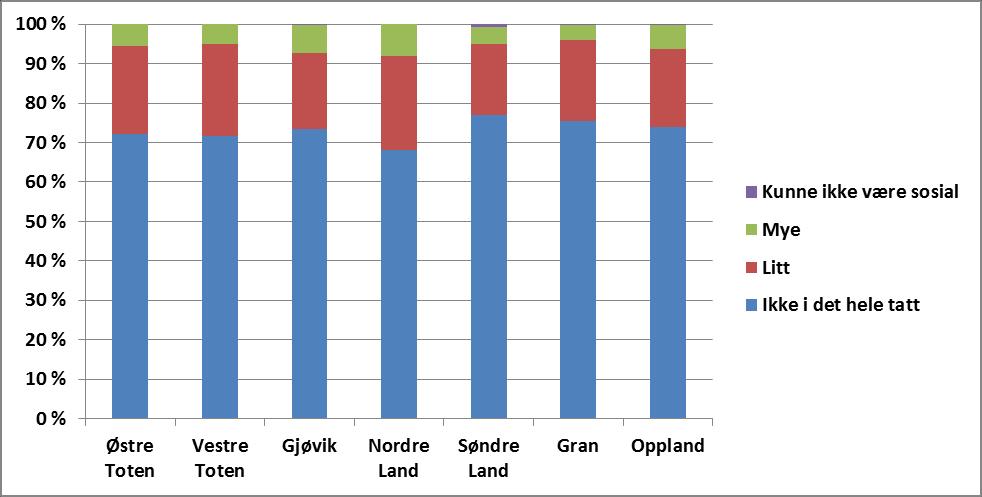 Sosiale begrensninger pga fysiske eller følelsesmessige problemer i Gjøvikregionen og Gran Har din fysiske helse eller følelsesmessige problemer begrenset deg i din vanlige sosiale omgang med familie