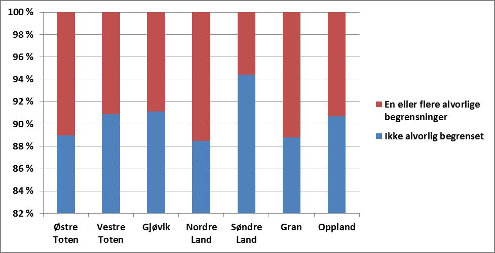 Andeler med ulike grader av begrensninger i soasial omgang pga fysiske eller følelsesmessige problemer - av de som svarte på levekårsundersøkelsen i Østre Toten, Vestre Toten, Gjøvik, Nordre Land,