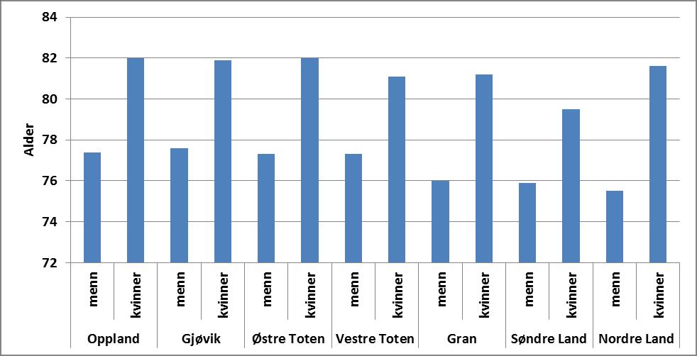 4.6.2 Forventet levealder Forventet levealder i Søndre Land var 80,1 år for kvinner og 76,3 år for menn i årlig gjennomsnitt i perioden 2000-2014.