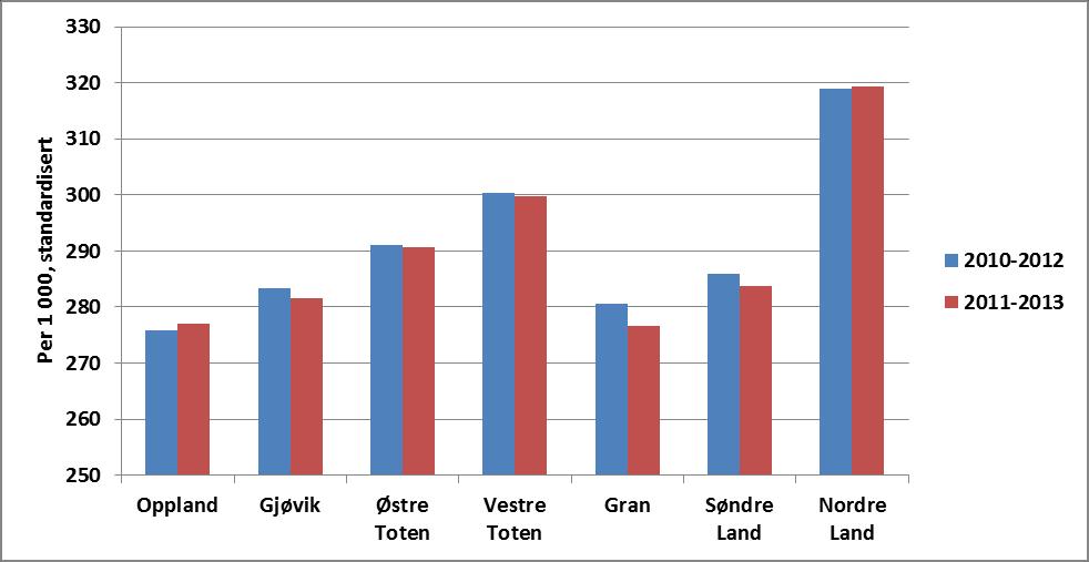 4.6.7 Muskel- skjelettlidelser Bruk av primærhelsetjenesten: 1 560 personer med diagnose muskel- skjelettplager eller -sykdommer (ikke brudd) fra Søndre Land kommune var i kontakt med fastlege eller