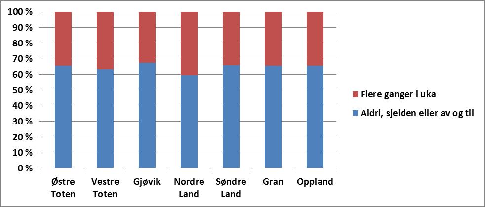 4.6.8 Søvnproblemer 34,1 % av de som svarte på levekårsundersøkelsen i Søndre Land i 2014 oppga at de hadde søvnproblemer flere ganger i uken.