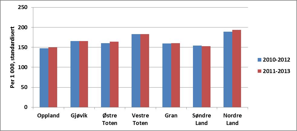 4.6.9 Psykiske lidelser Medikamenter mot psykiske lidelser, brukere 0-74 år: Bruken av både antipsykotika og antidepressiva i Søndre Land kommune har hatt en jevn økning fra 2007 til 2013 og kommunen