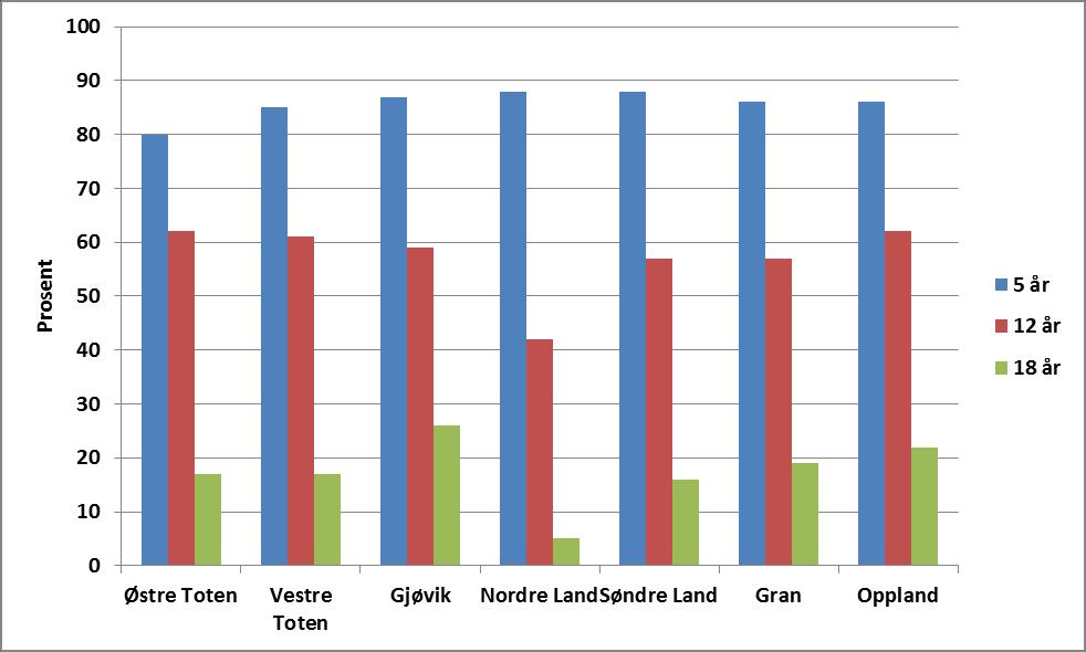 Barn og unge uten behov for fyllinger i 2014 i Gjøvikregionen og Gran Forklaring: Andel 5-, 12- og 18-åringer uten behov