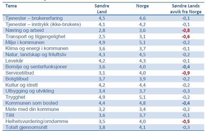 6.3 Innbyggerundersøkelsen i Søndre Land 2014 Søndre Land kommune gjennomførte i 2014 en for å belyse tre hovedtemaer: Kommunens som tjenesteleverandør Kommunen som bosted Kommunen som