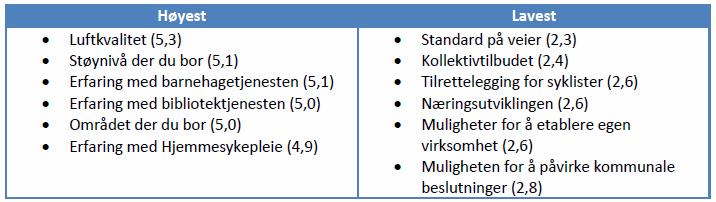 Disse spørsmålene får høyest/lavest score: Undersøkelsen ble sendt til 1000 tilfeldig utvalgte innbyggere over 18 år og kunne besvares på nett eller papir.