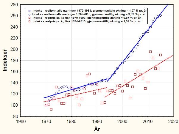 Utvikling i reallønn i Norge og i