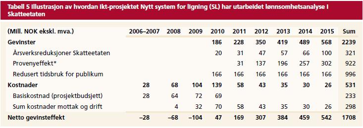 Eksempel fra Nytt system for ligning (SL) "Et nytt helhetlig ligningssystem skal