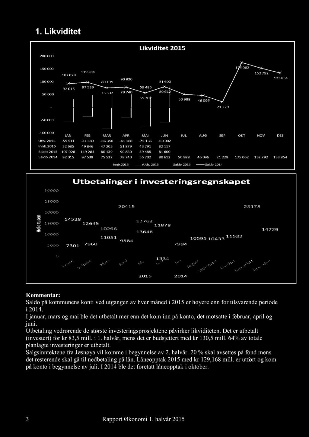 det er utbetalt (investert)for kr 83,5mill. i 1. halvår,mensdeter budsjettertmedkr 130,5mill. 64%av totale planlagteinvesteringerer utbetalt.