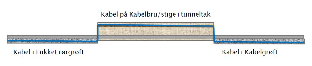 Den legges inn med Framføringsveg som er mest dekkende for kabelen og som datter av aktuell Kabelgrøft/Lukket rørgrøft/kabelbru/stige Nr 1 Regel: Typebetegnelse velges fra listen dersom den aktuelle