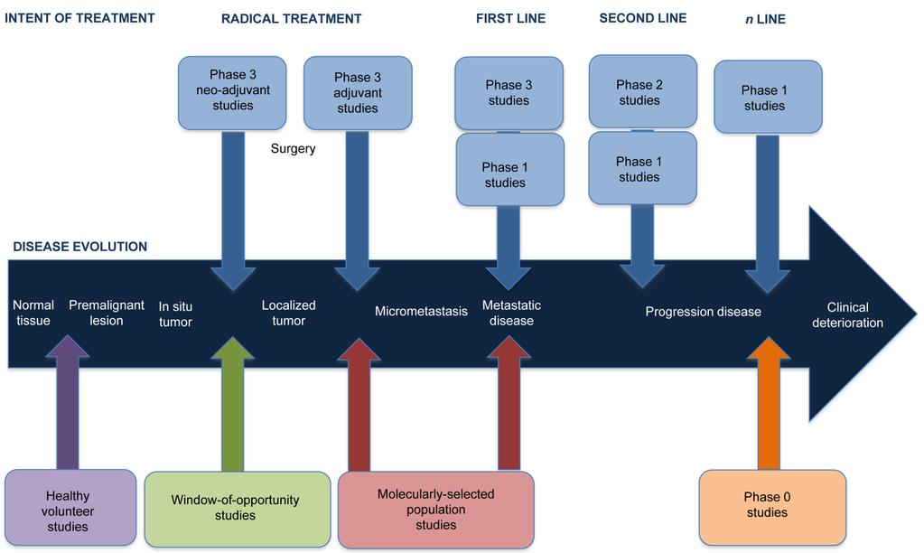 Figure 1: Depicting the journey of a cancer patient through rthe diffe ent new clinical trial designs in the Early Drug Hierre Development l et al., Oncotargets fied.