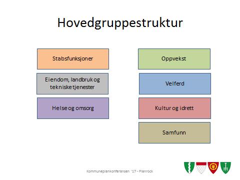 6. Faggrupper og hovedgruppestruktur Arbeids- og faggrupper kan opprettes av prosjektleder/ny rådmann eller rådmannsgruppen i fellesskap fram til prosjektleder/ ny rådmann er på plass.