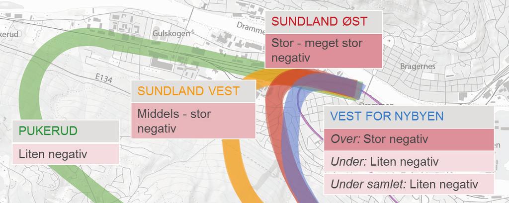 Nærmiljø og friluftsliv Ved etablering av ny trasé er det barrierevirkninger og støy som gir de mest negative konsekvensene for nærmiljøet.