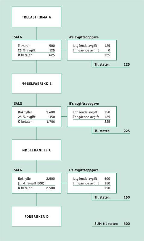 merverdiavgift. Avgiftsbeløpet kan føres som fradrag dersom varen eller tjenesten skal brukes i merverdiavgiftspliktig virksomhet (Finansdepartementet, u.å.).