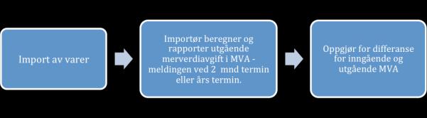 Figur nr.5 - Import av varer pr. 1. januar 2017 2.2 Fra omsetningsoppgave til skattemelding for merverdiavgift I følge Merverdiavgiftsloven av 19. Juni 2009 nr.