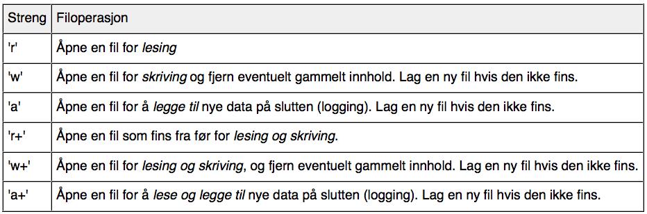 10 Tilgangstyper for fopen Vi har følgende tilgangstyper for open: 11 Stenging av filer Når et program åpner en fil for lesing, vil operativsystemet vite at et program leser fila.