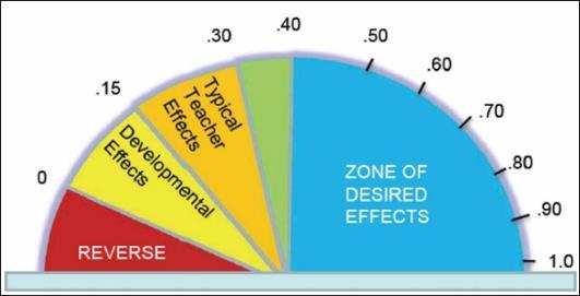 8 Hattie, J. (2009). Visible learning: A synthesis of over 800 meta-analyses relating to achievement: Routledge.