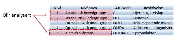 ATC-klassifisering Analysedokument Etablering av kategoriarbeid Side 26 av 49 Anatomisk terapeutisk kjemisk (ATC) klassifikasjon er et internasjonalt klassifiseringssystem for legemidler.