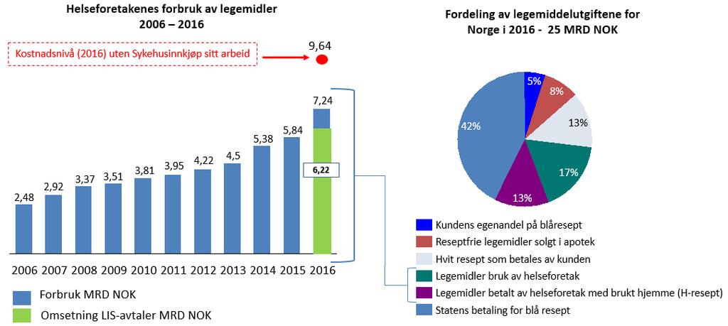 Etablering av kategoriarbeid Side 27 av 49 5.4 Historisk utvikling av kategorien Figuren under viser årlig forbruk for legemidler finansiert av helseforetak.