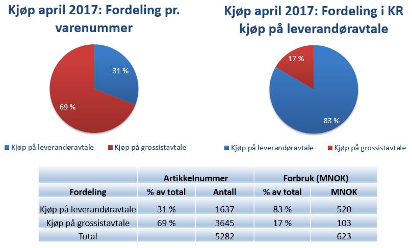 Etablering av kategoriarbeid Side 32 av 49 5.9 Avtaledekning april 2017 Det er få kjøp som ikke er på avtale.