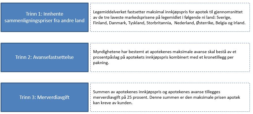 Etablering av kategoriarbeid Side 35 av 49 For å bruke legemidler uten markedsføringstillatelse i Norge må forskrivere søke om godkjenningsfritak (også kalt registreringsfritak).