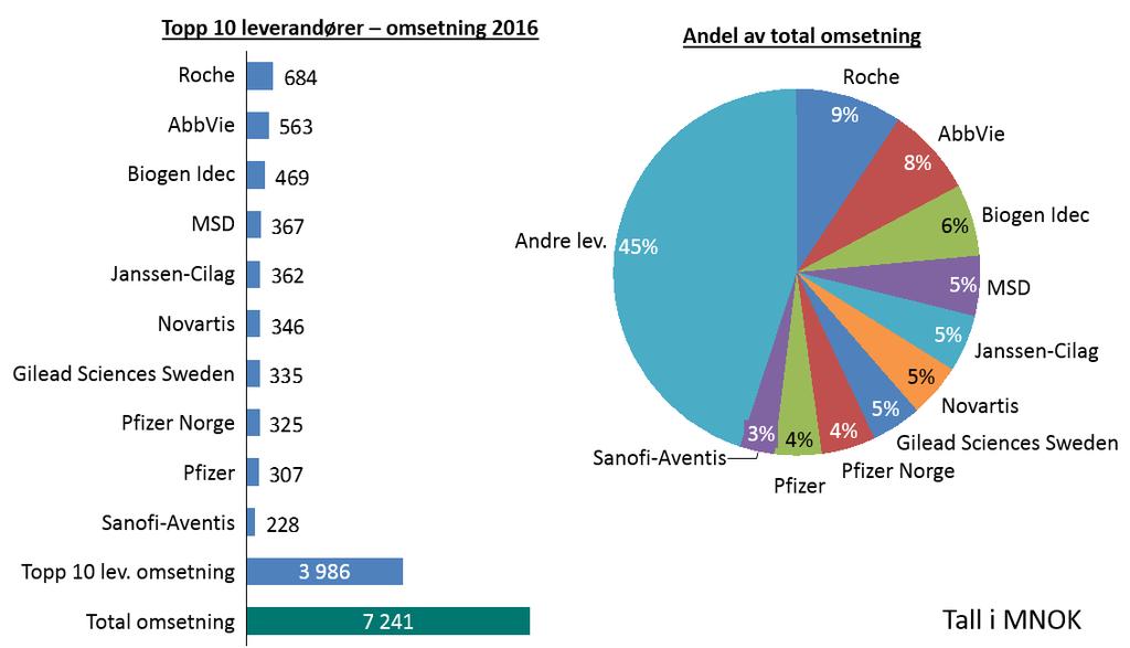 Etablering av kategoriarbeid Side 41 av 49 7.2 Topp 10 leverandører Topp 10 leverandører av sykehusfinansierte legemidler utgjør 55 % av det totale forbruket til norske helseforetak i 2016.