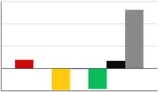 Finans Resultat 40 000 Regnskap 2014 20 000 0 Omsetning Budsjett 2014 Regnskap 2013 Resultat Budsjett Budsjett 31.08.14 31.08.14 2014 6 839-25 - 3 031 MOVAR IKS totalt pr. 31.08.14 Effekten av nedbør/klima og periodisering gjør prognosen usikker.