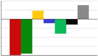 Finans Resultat 6 000 Regnskap 2014 4 000 Budsjett 2014 2 000 0 Omsetning Regnskap 2013 Resultat Budsjett Budsjett 31.08.14 31.08.14 2014 627 565-887 De viktigste avvikene innen drift av avløpsanleggene.