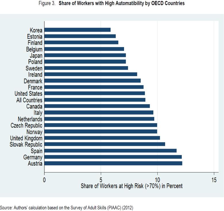 OECD TOP NOR END EVRY