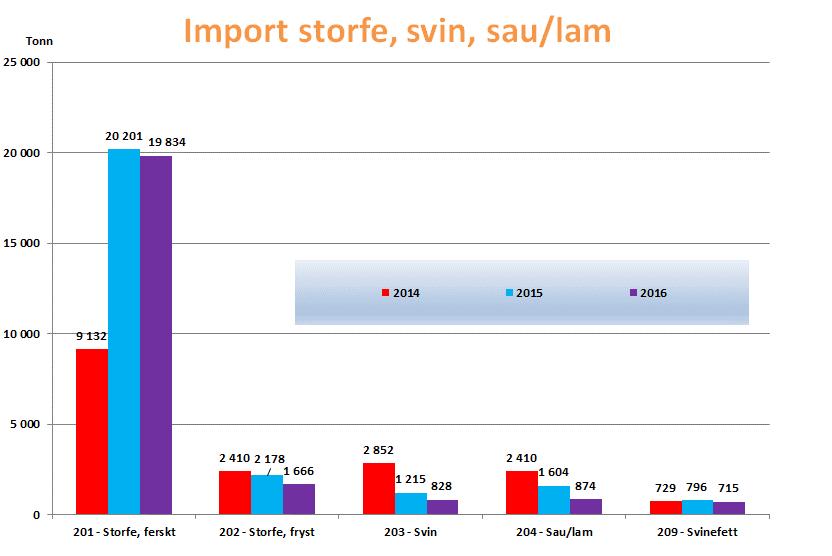 Figur 4 Import av kjøtt 2014-2016 4.