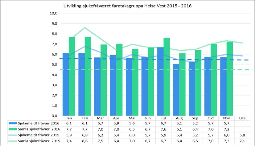 5. Medarbeidarar HMS området Tal meldte hendingar hittil i år per november 2016 har gått opp med 2 310 tilfelle samanlikna med same periode 2015.