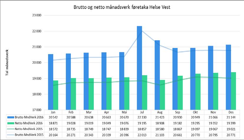 Føretaksgruppa Helse Vest Månadsverk Graf og tabell under viser berre helseføretaka. Det er ein auke med 78 brutto månadsverk frå november 2016 til desember 2016 totalt for føretaksgruppa.