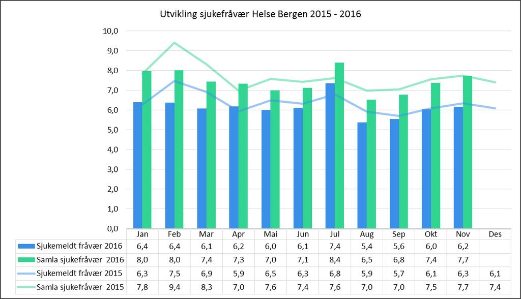 Helse Bergen Sjukefråvær 61,31 % av einingane i Helse Bergen HF hadde eit totalt