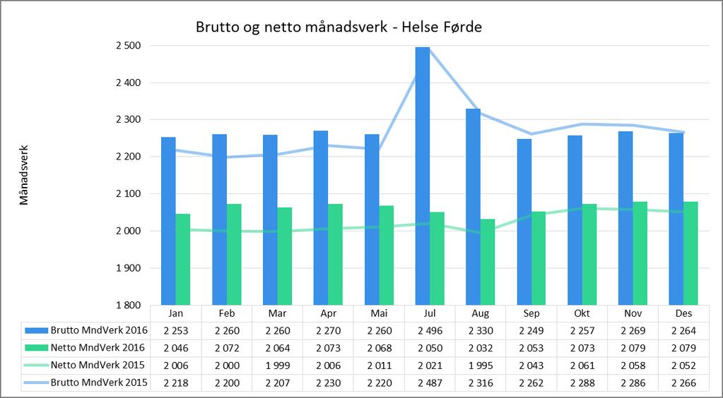 utviklinga av sjukefråvær i Helse Førde. Helse Førde nærmar seg måltala for både samla- og sjukemeldt fråvær. Månadsverk Oppfølging av variable timar hittil i år i Helse Førde.