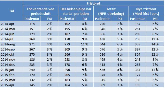 3 Fristbrudd og langtidsventende 3.1 Fristbrudd Målet er at fristbrudd ikke skal forekomme.