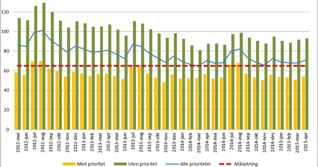 Gjennomsnittlig ventetid for ventende pasienter for Helse Stavanger HF alle fagområder Gjennomsnittlig ventetid for alle pasienter som fremdeles venter på behandling ved utgangen av april 2015 var 71