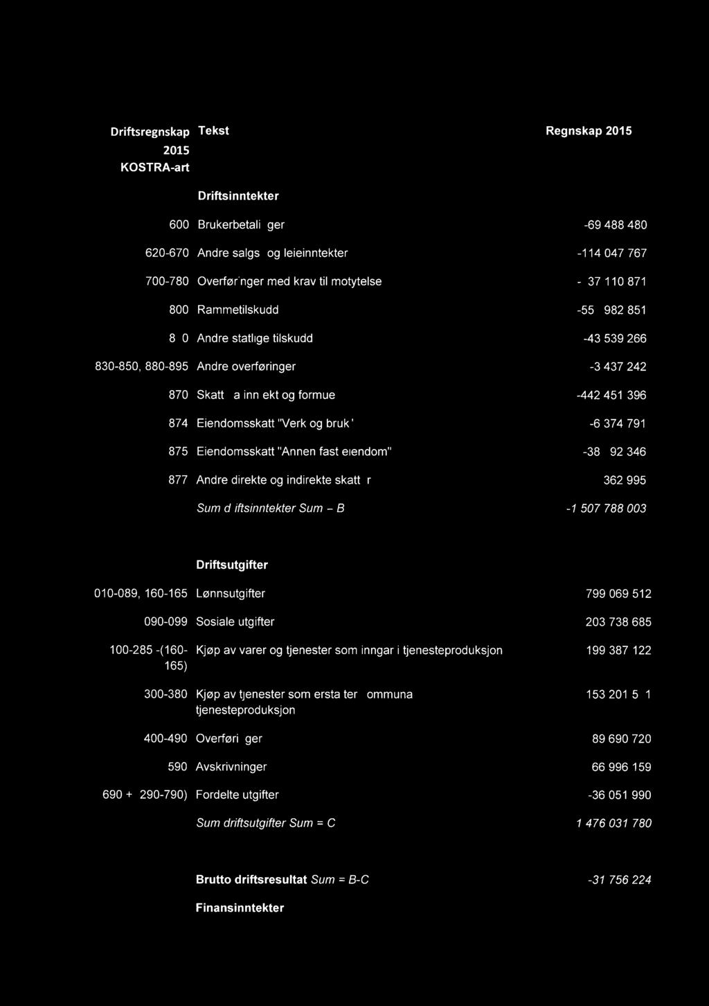 Driftsregnskap 215 KOSTRA-art Tekst Regnskap 215 Driftsinntekter 6Brukerbetalinger -69 488 48 62-67Andre salgs- og leieinntekter -114 47 767 7-78Overføringer med krav til motytelse -237 11 871 8