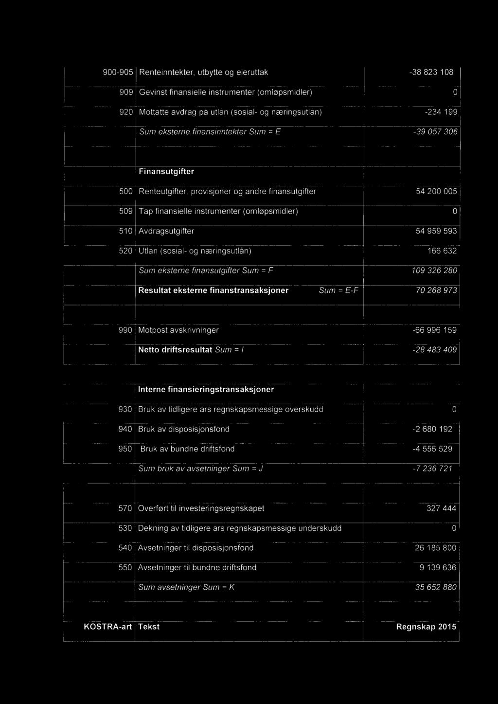 9-95 Renteinntekter, utbytte og eieruttak -38 823 18 99 Gevinst finansielle instrumenter (omløpsmidler) 92 Mottatte avdrag på utlån (sosial- og næringsutlån) -234 199 Sum eksterne finansinntekter Sum