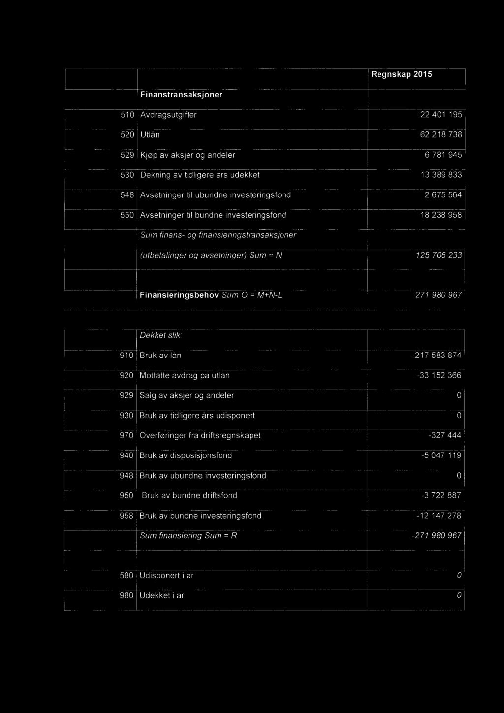 M+N-L 271 98 967 Dekket slik: 91 Bruk av lån -217 583 874 92 Mottatte avdrag på utlån -33 152 366 929 Salg av aksjer og andeler 93 Bruk av tidligere års udisponert 97 Overføringer fra