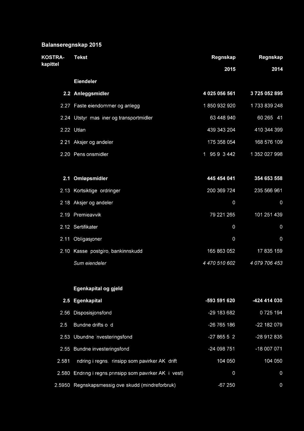 Balanseregnskap 215 KOSTRA-Tekst kapittel Eiendeler 2.2 Anleggsmidler Regnskap 215 4 25 56 561 Regnskap 214 3 725 52 895 2.27 Faste eiendommer og anlegg 1 85 932 92 1 733 839 248 2.