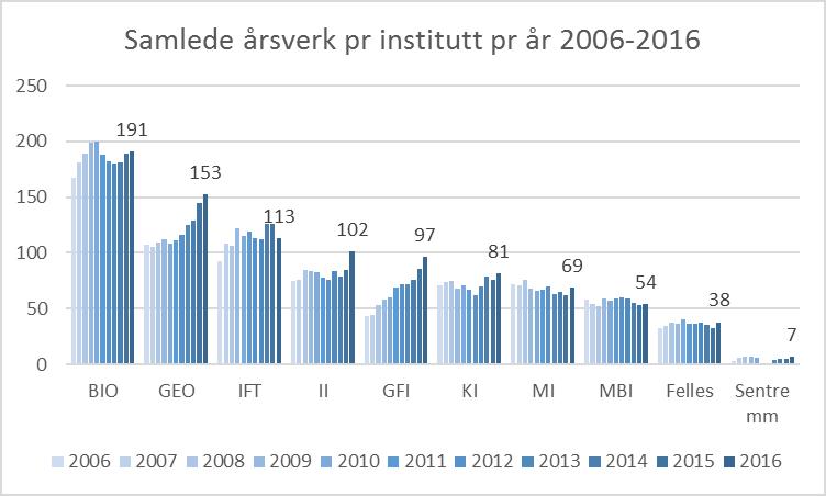 3 Overordnede rammer og dagens organisering av fakultetet Fakultetet har i dag en tonivå organisering der grunnstrukturen er åtte institutt og et fakultetsnivå der rapporteringslinjen går fra