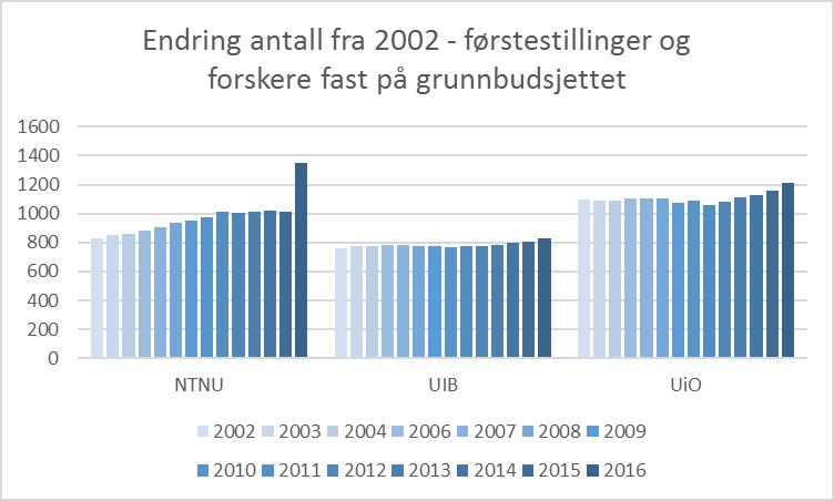 Figur 9 BOA-utvikling ved UiB, UIO og NTNU (Kilde UiB-sentralt) Ulik uttelling etter innføring av resultatbasert finansiering gjenspeiles i utvikling i antall faste vitenskapelige stillinger på