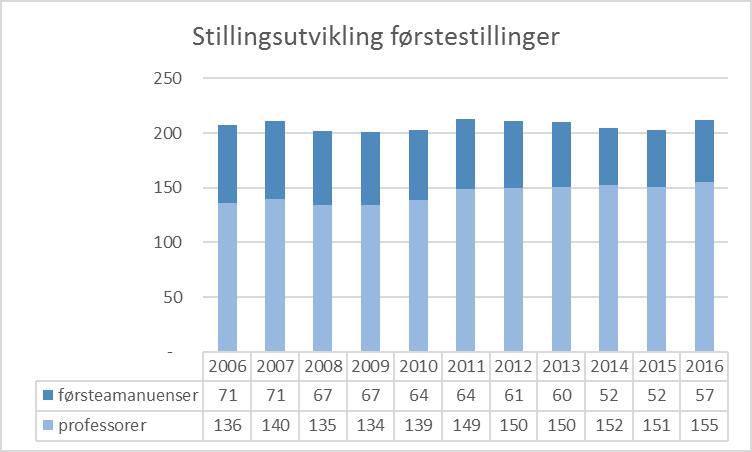 Figur 15 Årsverk professor (inkl. 1404) og førsteamanuensis (inkl. amanuensis) 2006-2016 Figur 16 viser kvinneandel i de samme stillingene.