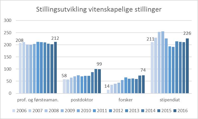 postdoktor- og forskerårsverk i perioden 2002-2016, fordelt på GB og BOA.