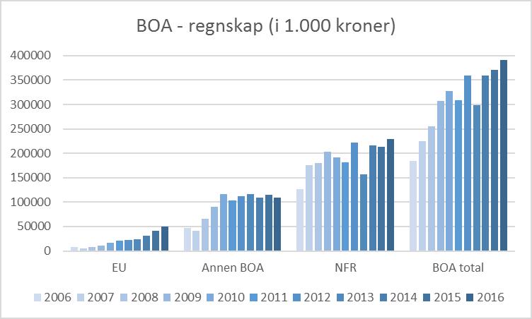 Figur 24 viser administrative årsverk pr årsverk totalt ved hvert institutt for årene 2006-2015. Det er ingen klar sammenheng mellom instituttstørrelse og antall administrative årsverk.