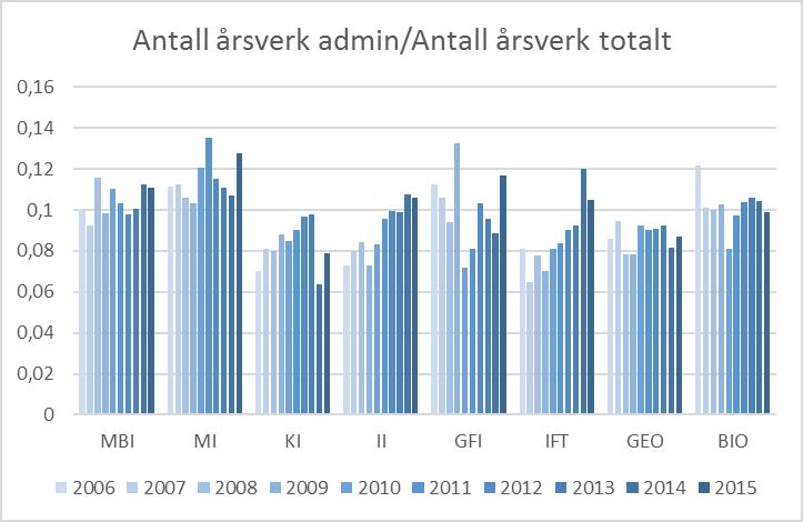 4 BOA-analyser Figur 25 viser regnskapsført aktivitet for fakultetet knyttet bidrags og oppdragsfinansiert aktivitet (BOA) for årene 2006-2016.