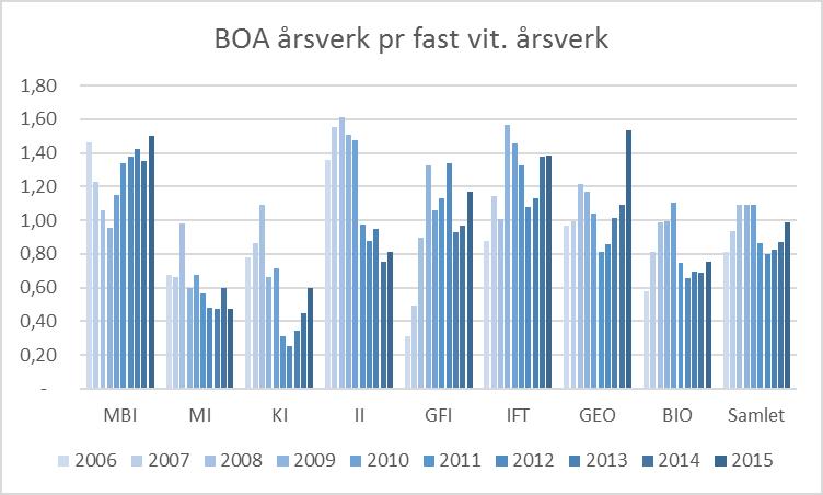Figur 27 BOA-finansierte UFF-årsverk/GB-fin. prof/1.