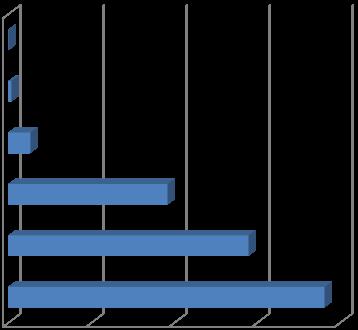 Figur 29 Fordeling av forskningsrådsprosjekter ved fakultetet 2011-2016 (prosjektbanken NFR) 28 Diverse FoU-relaterte aktiviteter Forvaltning Nettverkstiltak Infrastruktur og institusjonelle tiltak