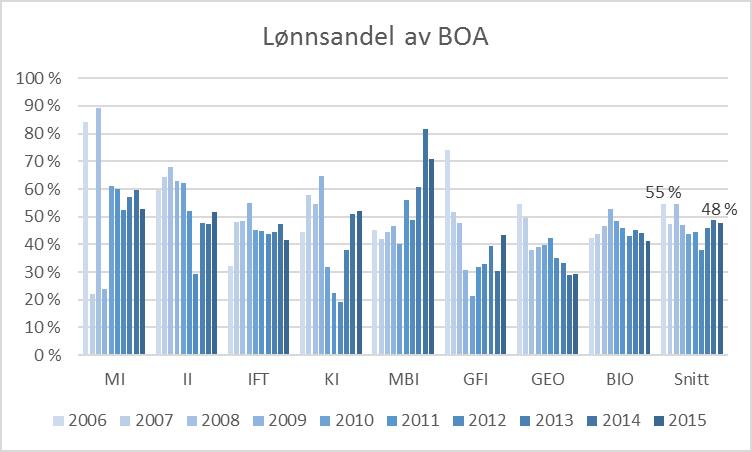 ettersom fakultetet dekker en del fellesutgifter som ikke er lønnsrelaterte.