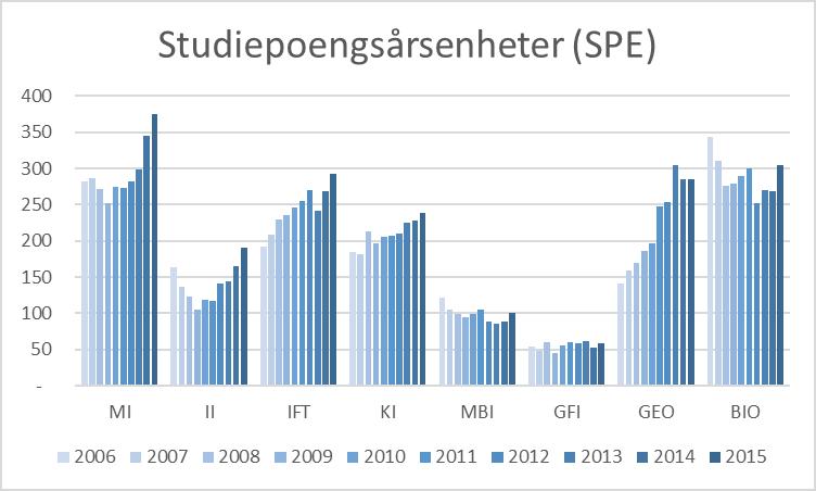 Figur 42 SPE avlagt ved instituttene 2006-2015 (DBH) (oppdatere til 2016?) Figur 43 SPE avlagt ved instituttene pr professor/førsteamanuensisårsverk (DBH) (oppdatere til 2016?) 4.7.