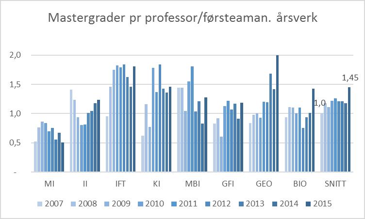 Figur 44 Gradsproduksjon ved fakultetet 2006-2016 (DBH) Avlagte bachelorgrader registreres ikke pr institutt, ettersom studentene tar emner fra flere